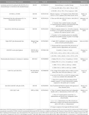 The biological role and immunotherapy of gangliosides and GD3 synthase in cancers